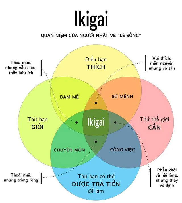 Ikigai hay còn gọi là “lẽ sống”, là la bàn dẫn lối cuộc sống của người Nhật. lối sống ikigai