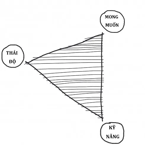 Tam giác giao tiếp Tam giác giao tiếp
