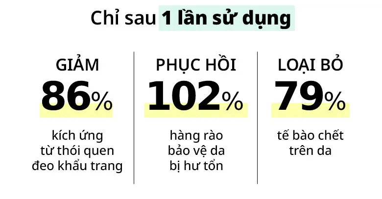 innisfree Retinol Cica Repair Ampoule mang lại hiệu quả phục hồi vượt bậc cho làn da chỉ sau 1 lần sử dụng. số liệu innisfree retinol cica