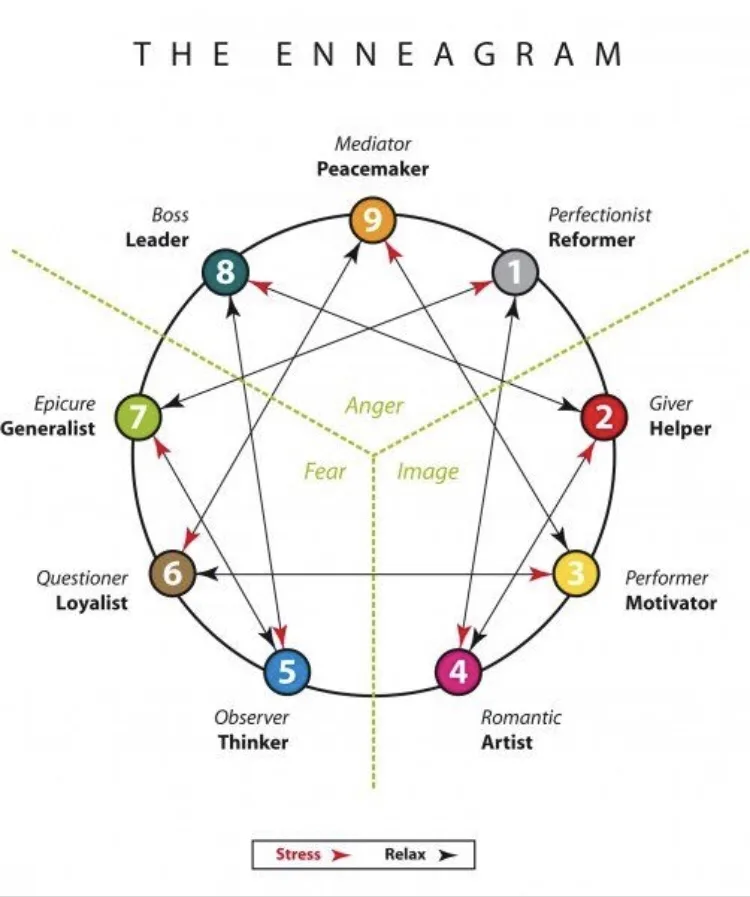 phân loại enneagram