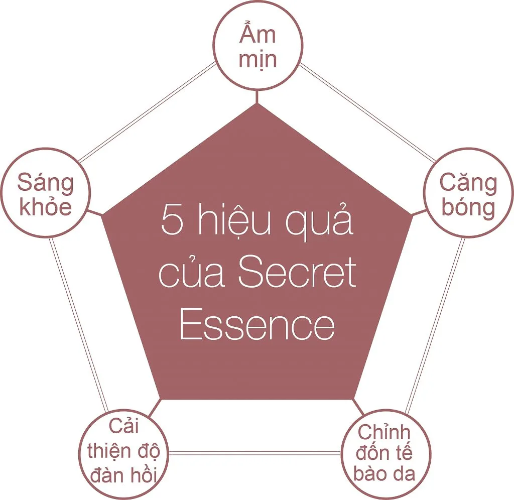 hiệu quả của Su:m