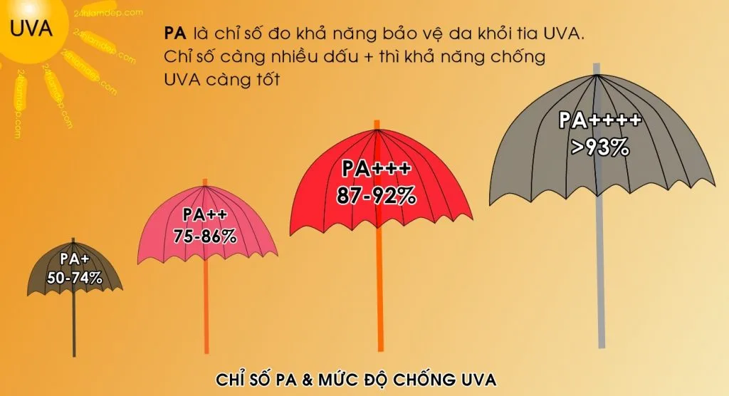 chỉ số PA chống nắng đạt chuẩn