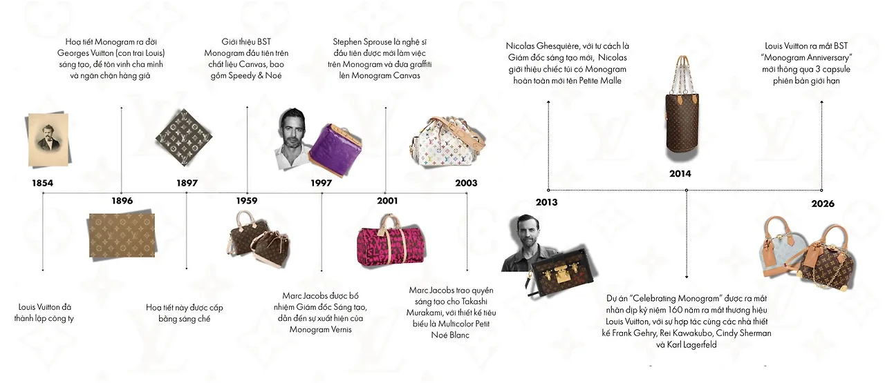 Lịch sử hoạ tiết Monogram Louis Vuitton